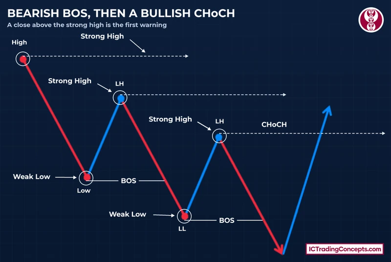 Bearish market structure swing map: two BOS, then a bullish CHoCH above the strong high