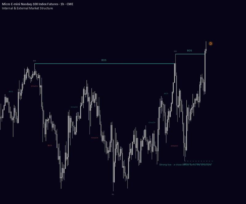 Internal and External Market Structure indicator with BOS, CHoCH and a strong low on a chart