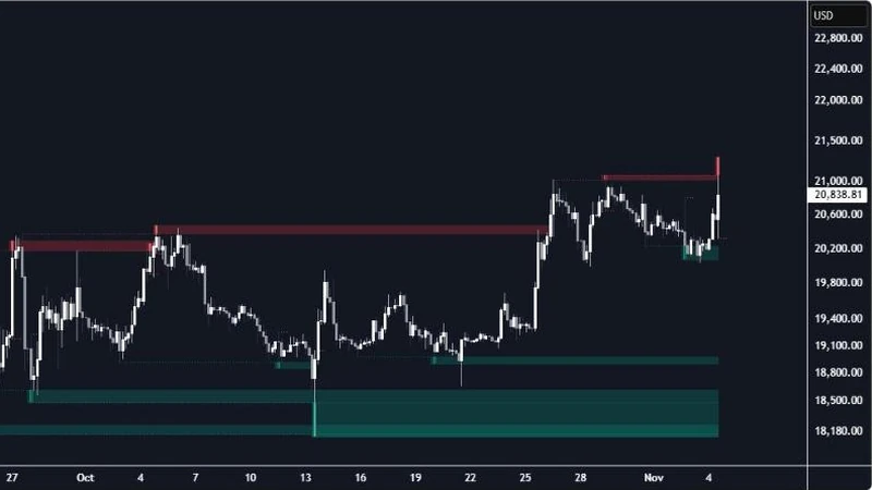 Fake FVG liquidity check with Liquidity Sweeps [LuxAlgo]: swept highs and lows, Bitcoin 4h