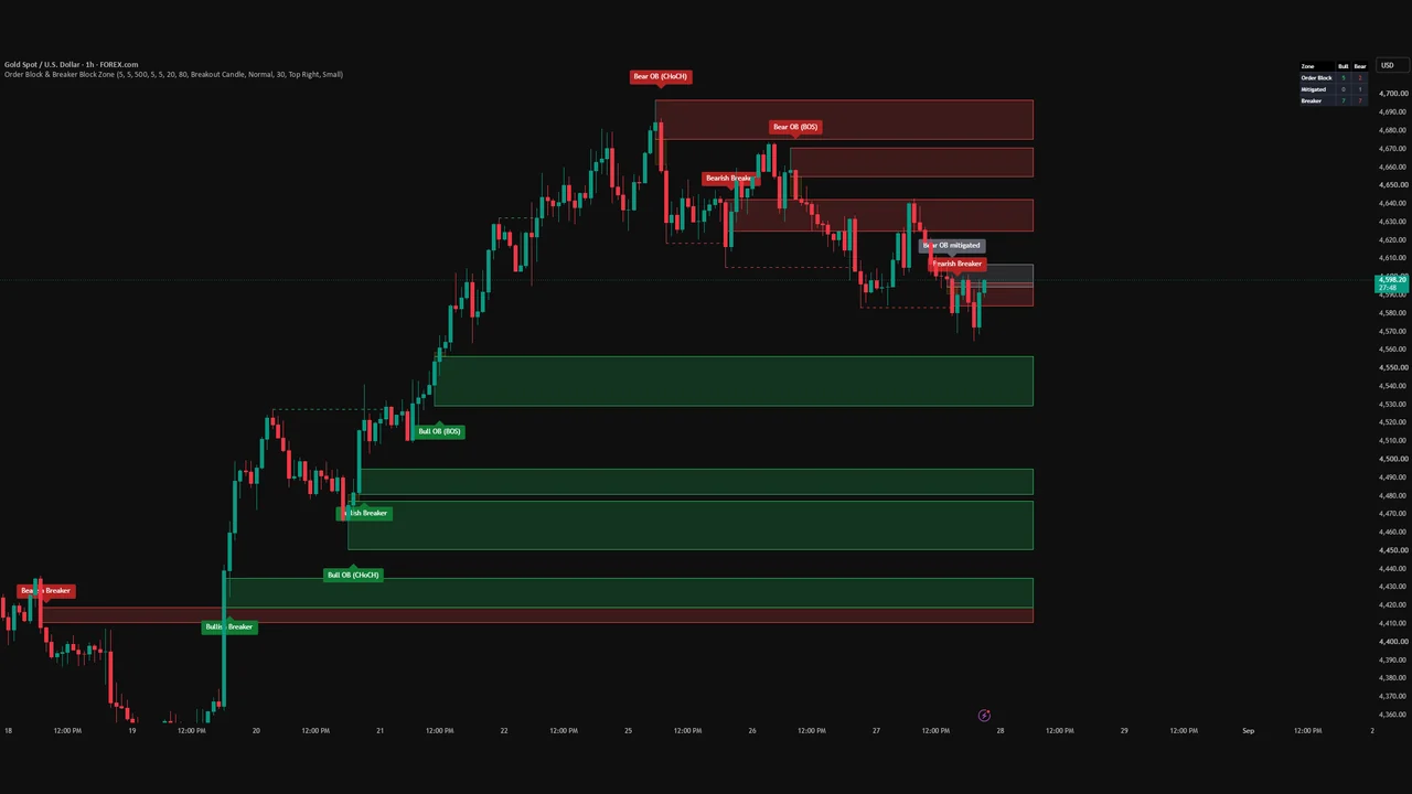 Order Block & Breaker Block Zone indicator by RWBTradeLab plotted on a dark TradingView gold chart