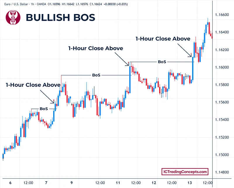 Bullish break of structure (BOS) on a EUR/USD 1-hour chart: body closes above each high