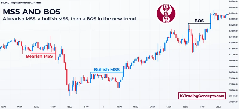 Market structure shift turns the trend on BTC; the BOS then confirms the new leg Bearish MSS, bullish MSS and a BOS on a Bitcoin perpetual 15-minute chart