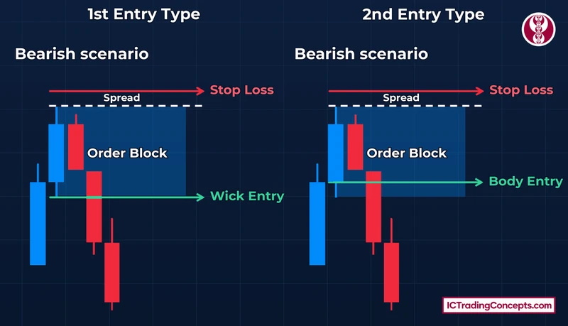 Wick entry and body entry inside a bearish order block, stop a spread above the high