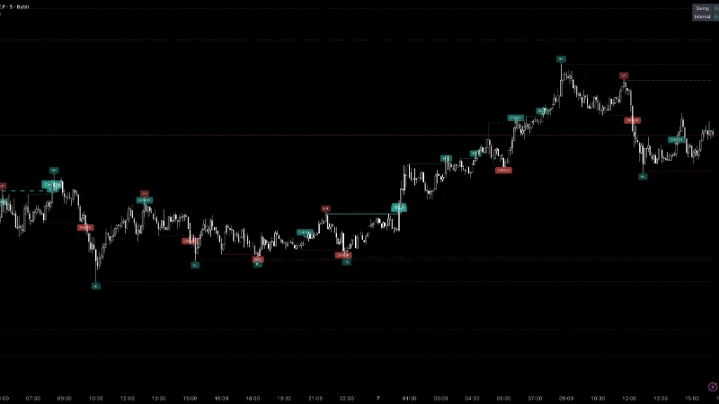 Market Structure indicator: BOS and CHoCH labels on a BTCUSDT 5-minute chart