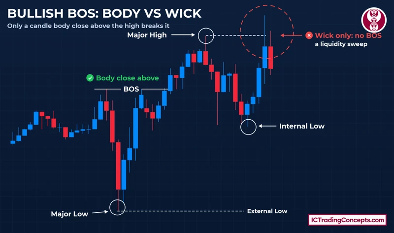 Market structure break: body close above an earlier high vs a wick above the major high