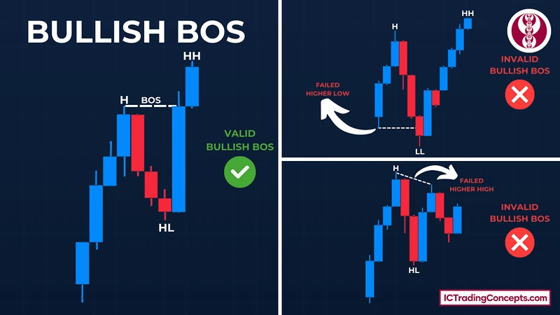 Valid vs invalid bullish break of structure (BOS): higher low holds, body closes above the high