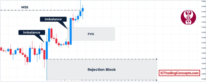 Bullish ICT rejection block on EUR/USD 1H: a long lower wick, two imbalances and an MSS above