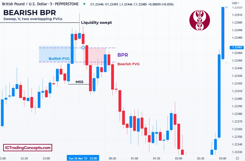 Bearish balanced price range on GBP/USD 5-minute after a liquidity sweep
