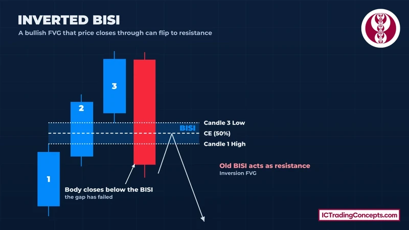 Bullish Fair Value Gap invalidated by a bearish candle body closing below it