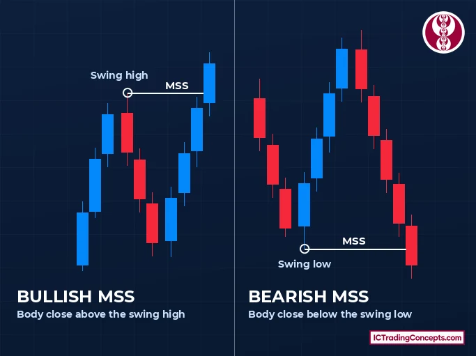 Market structure shift definition: a body close beyond the swing that started the leg Market structure shift schematic: bullish MSS above a swing high, bearish MSS below a low