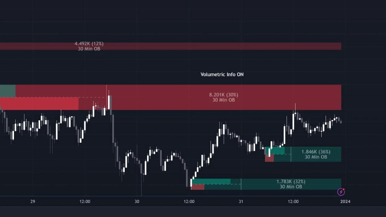 Order Blocks | Flux Charts on a TradingView chart: bearish and bullish blocks with the volume inside each