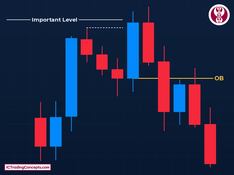 Bearish order block: a line at the open of the last up-close candle, which swept the important level