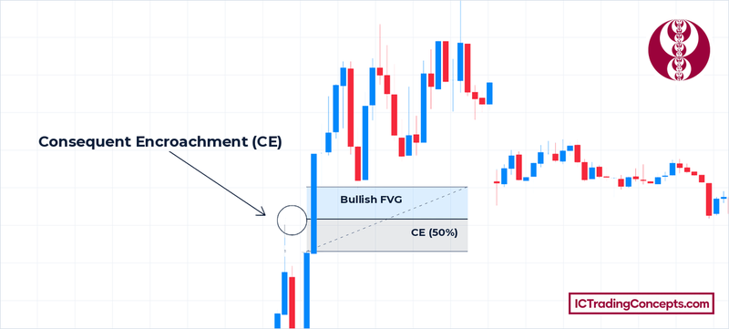 FVG vs order block entry levels: consequent encroachment (50%) of a bullish FVG