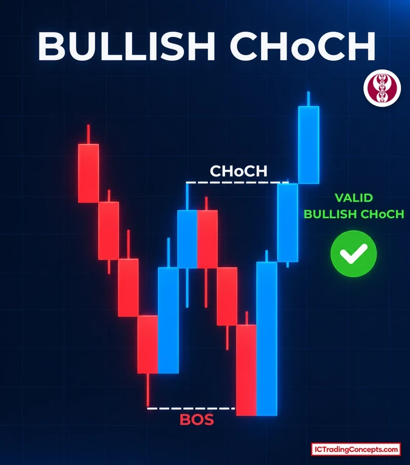Marking the bullish CHoCH level