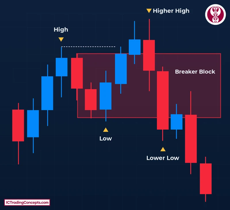 Bearish breaker block: High, Low, Higher High sweep, then a close below the Low