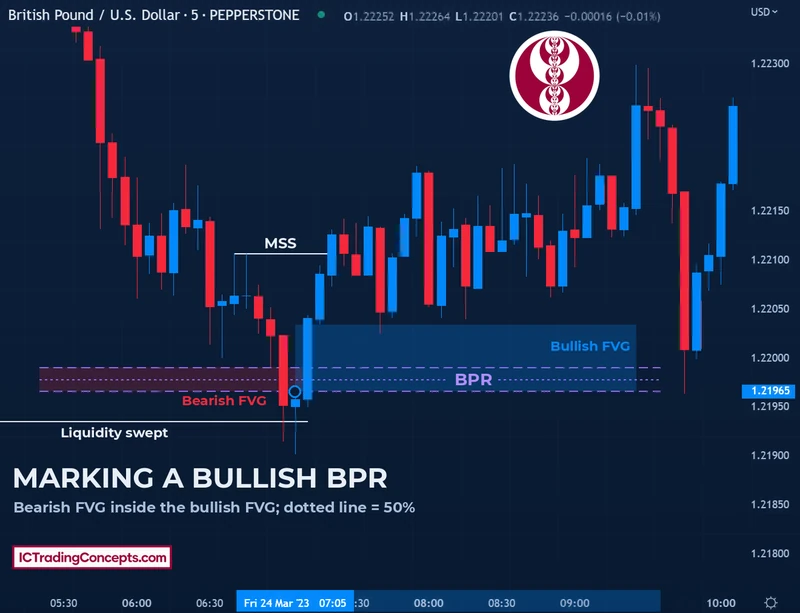 Marking a bullish BPR: bearish FVG inside the bullish FVG, 50% line dotted