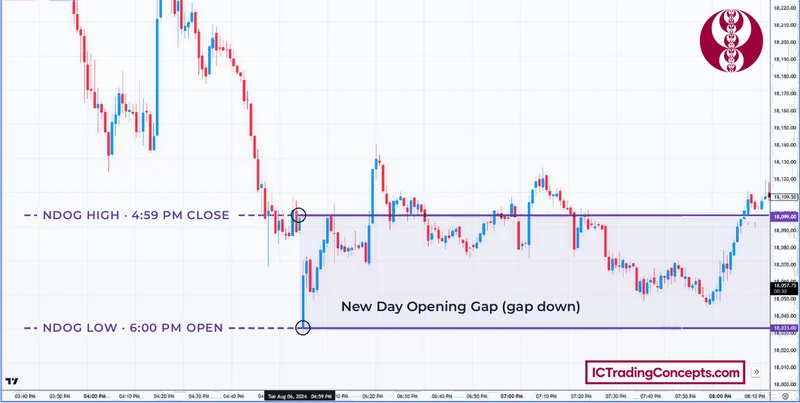 Bearish NDOG on an E-mini Nasdaq-100 1-minute chart: 6 PM open below the 4:59 PM close