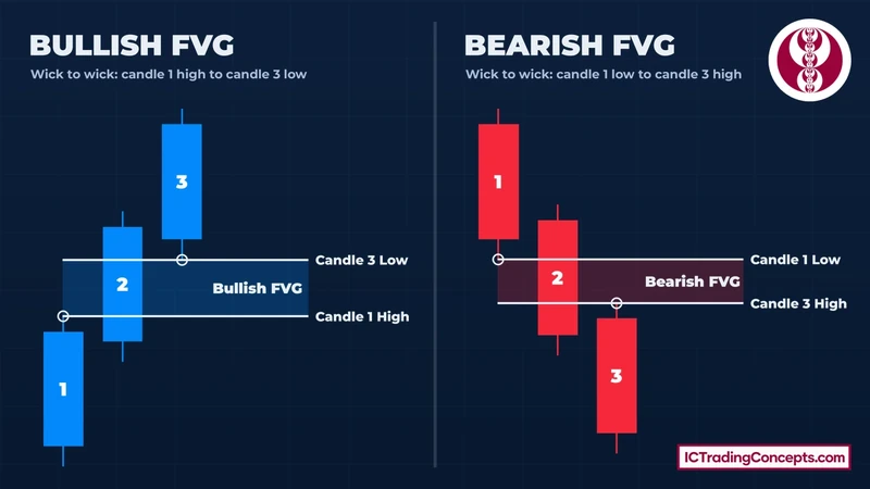 Marking a bullish and bearish Fair Value Gap from the wick of candle 1 to the wick of candle 3