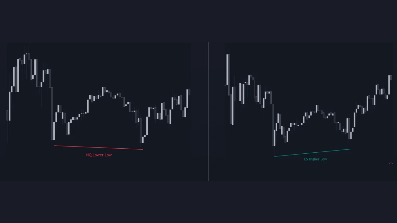 SMT divergence for failure to manipulate bias: one index makes a lower low, the other a higher low