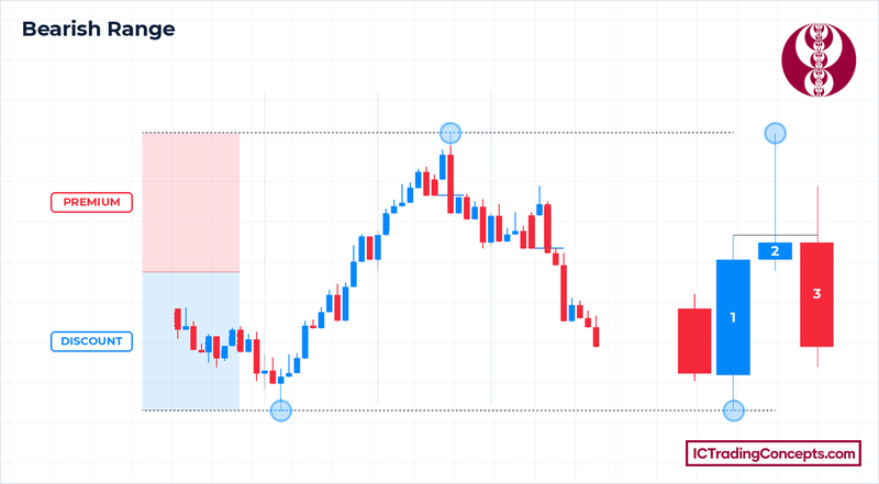 FVG vs order block location: bearish dealing range with premium above 50% and discount below