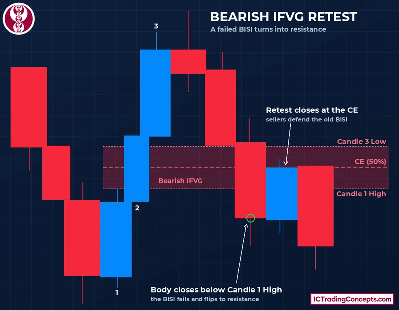 Bearish IFVG retest: a bullish candle closes at the CE (50%) of the inverted BISI, then price drops