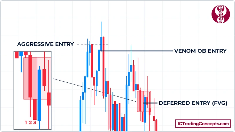 Three ICT Venom entries: swept highs, Venom OB and first presented FVG, with a zoom