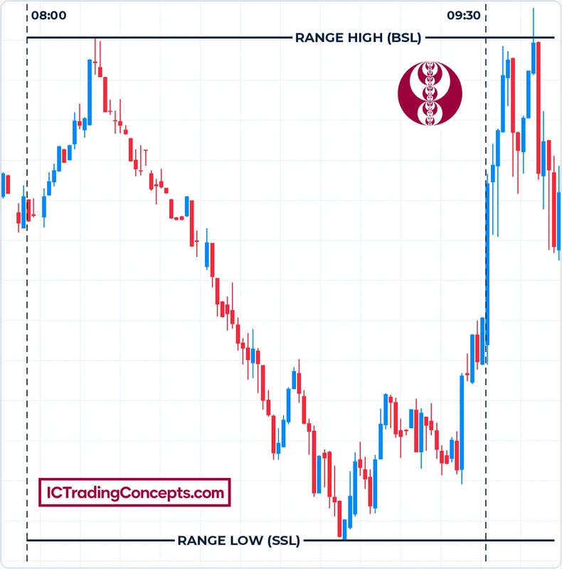 ICT Venom 08:00–09:30 range high and low on the April 3, 2025 NQ chart