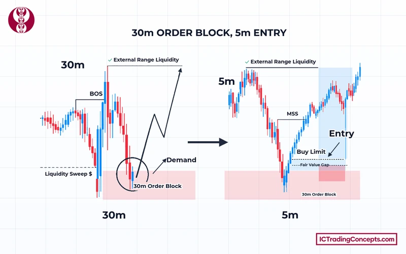 30m bullish order block after a liquidity sweep and BOS, with a 5m MSS and FVG entry