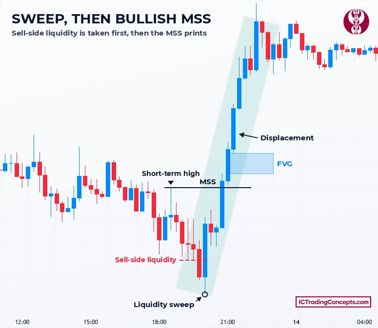 Sweep, then market structure shift: the usual order of a strong setup Bullish market structure shift after a sell-side liquidity sweep, with an FVG