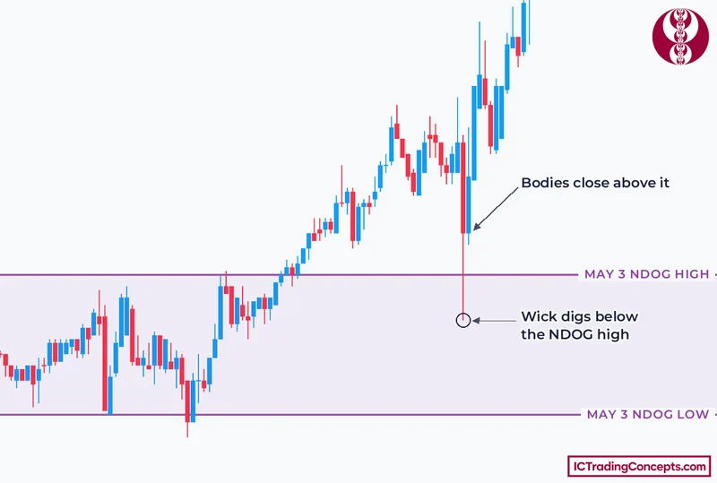 Wick digging below an old new day opening gap high while candle bodies close above it on ES