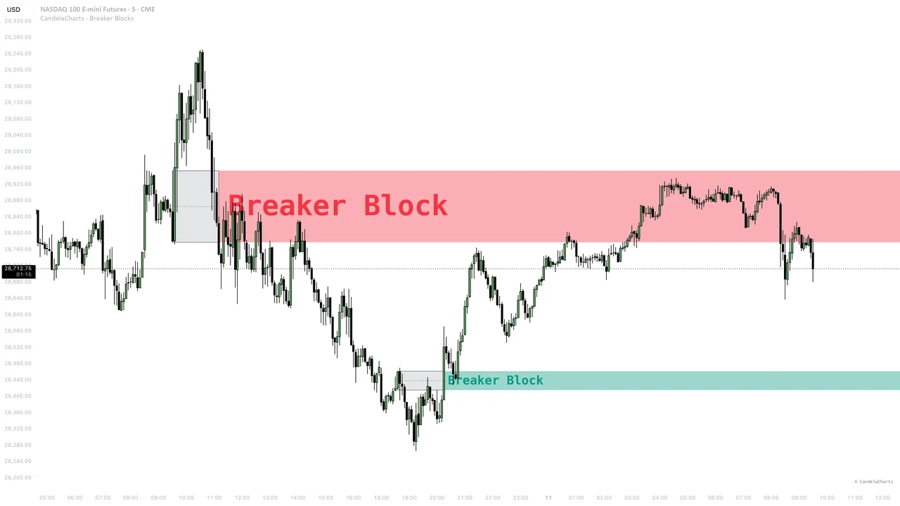 CandelaCharts Breaker Blocks indicator plotted on a TradingView Nasdaq 100 futures chart
