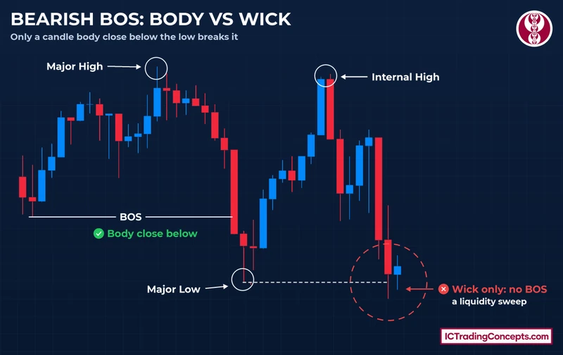 Bearish market structure break: body close below a low vs a wick below the major low