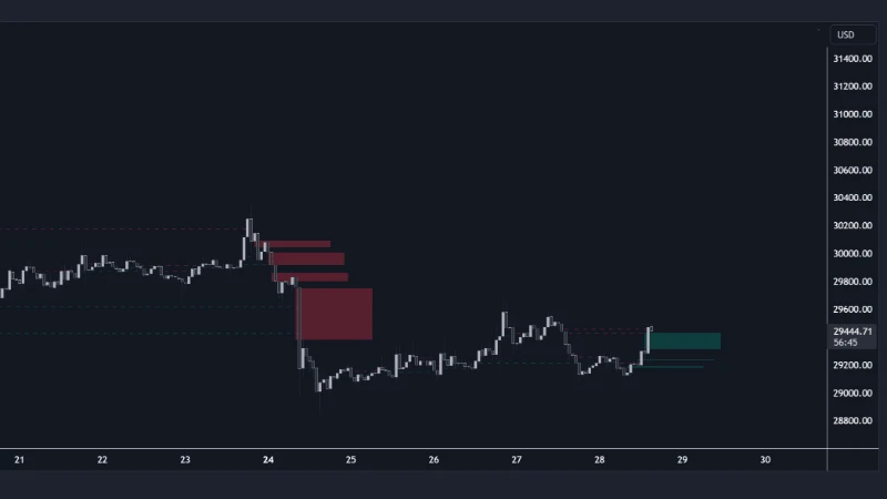 Fair Value Gap LuxAlgo indicator: bearish and bullish FVG zones on a TradingView chart