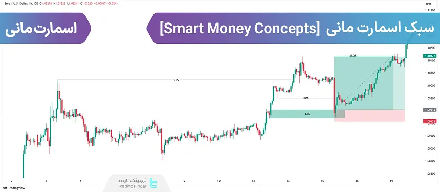 Smart Money Concept (SMC): Complete Guide to Liquidity-Based Trading Strategy