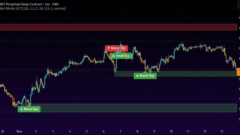 Rejection block zones with retest buy and sell labels on a BTCUSDT chart