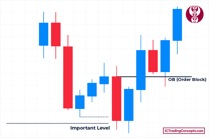 Bullish order block: the last down-close candle after a sweep below an important level