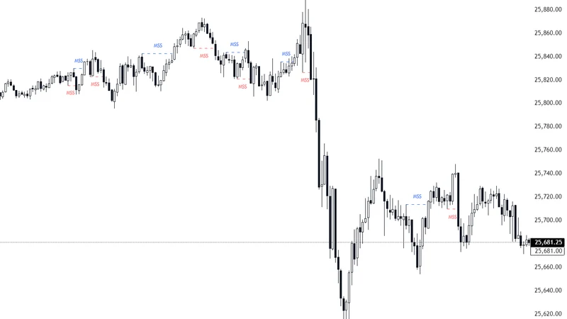 Market Structure Shift (MSS) [Sword & Shield] on a TradingView chart