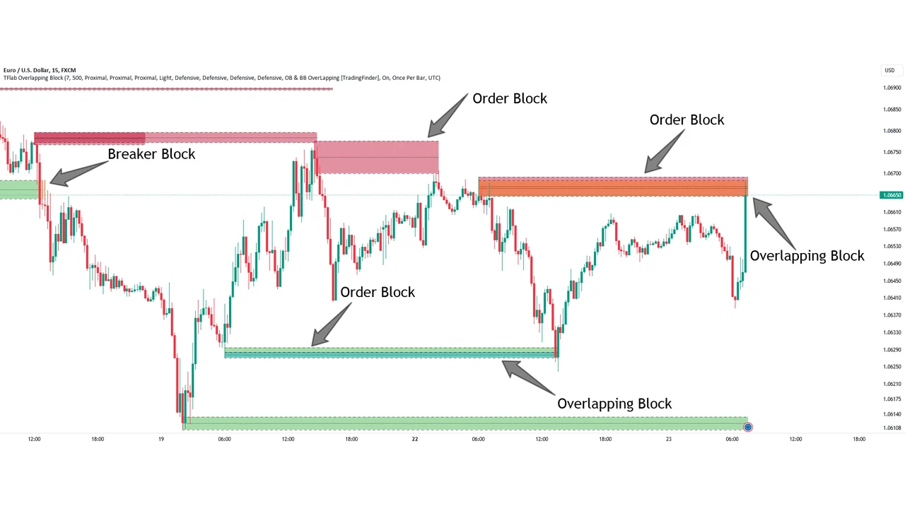 Breaker Blocks + Order Blocks confirm indicator by TradingFinder on a TradingView EUR/USD chart
