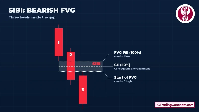 Bearish Fair Value Gap (SIBI) with its 50% level, Consequent Encroachment