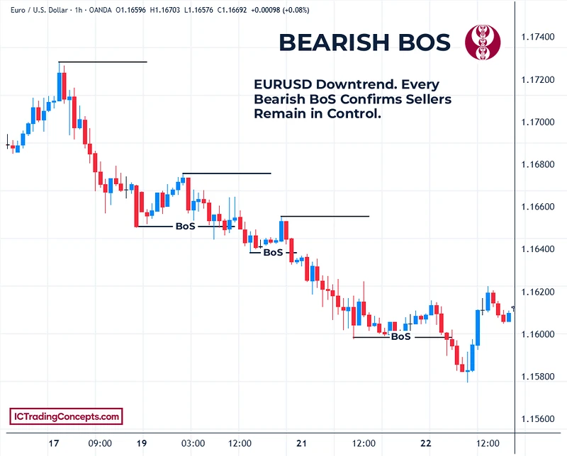 Bearish break of structure (BOS) on a EUR/USD 1-hour chart: body closes below each low