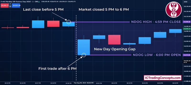 New day opening gap forming between the 4:59 PM candle and the 6:00 PM open on a 1-minute chart