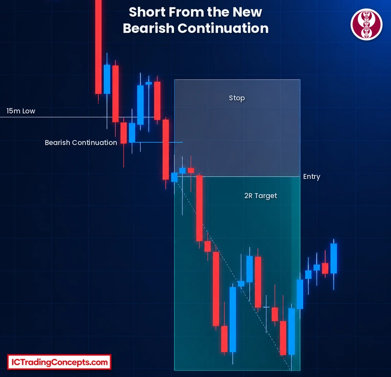 Bearish failure to manipulate: short entry from a new continuation reaching the 2R target