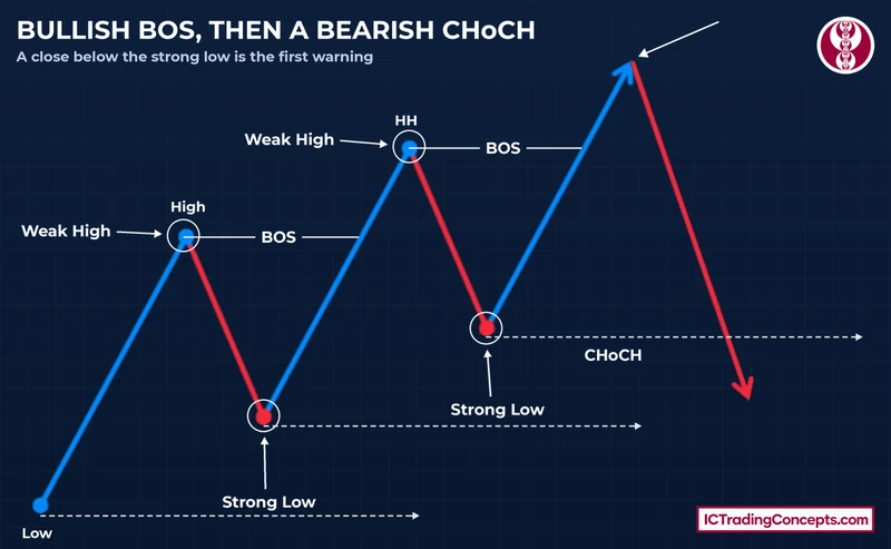 Bullish market structure swing map: two BOS, then a bearish CHoCH below the strong low