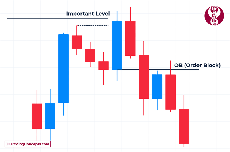 Bearish order block: the last up-close candle after a sweep above an important level