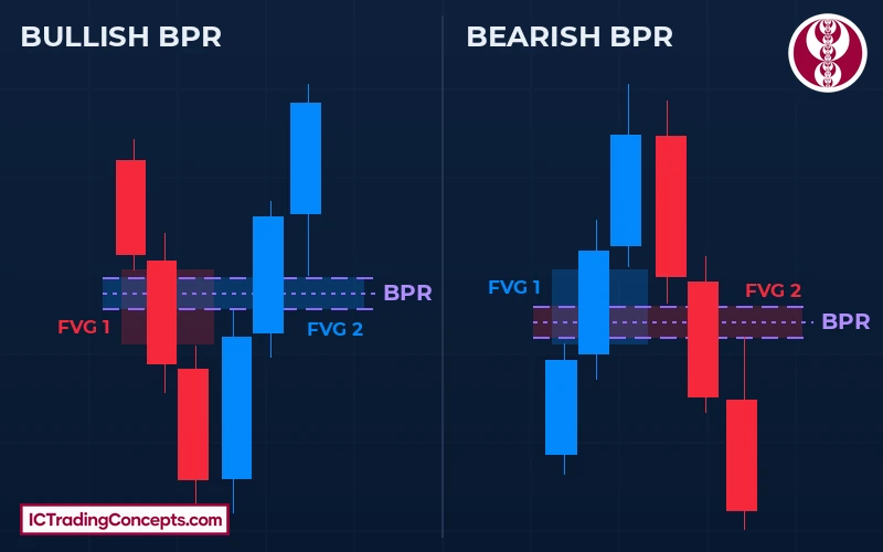 Bullish and bearish balanced price range schematic: FVG 2 inside FVG 1 is the BPR
