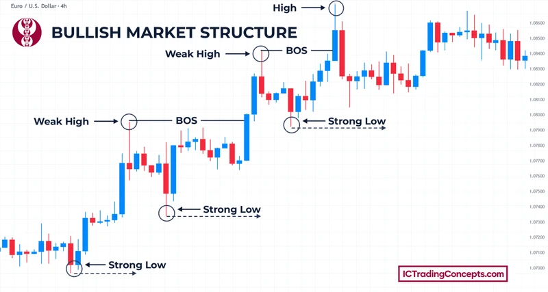 Bullish market structure on a EUR/USD 4-hour chart with strong lows, weak highs and BOS