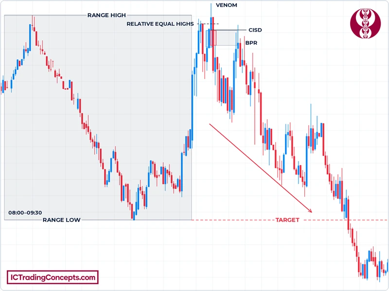Bearish ICT Venom formation from the 08:00–09:30 range to the target, April 3, 2025