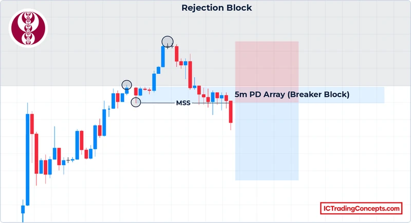 Bearish ICT rejection block entry: 5m MSS and breaker block inside the higher-timeframe block