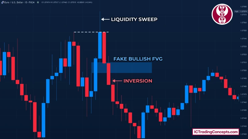 Bullish fake FVG on EURUSD 15m after a liquidity sweep of the high