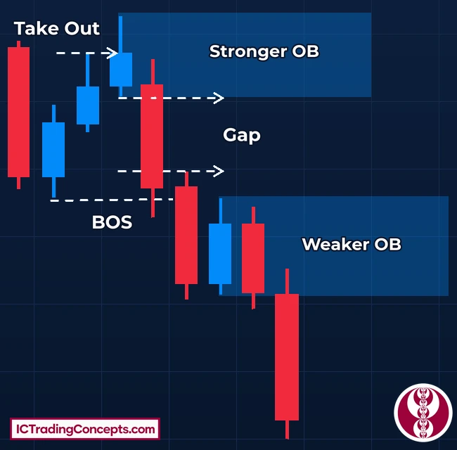Stronger vs weaker bearish order block: sweep of the previous candle's high or no sweep